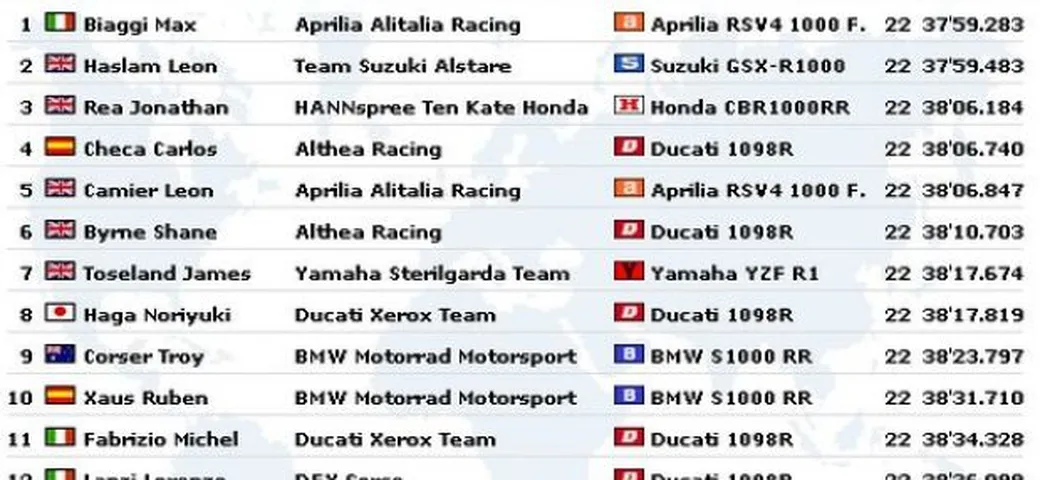 WSBK a Portimao: gara 1 in live timing