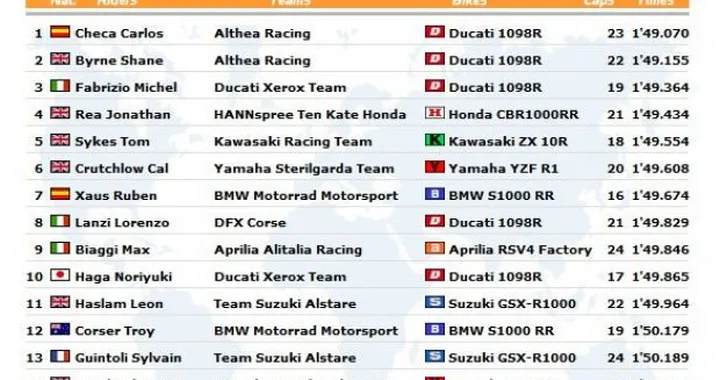 WSBK: Live Timing delle prime prove libere ad Imola