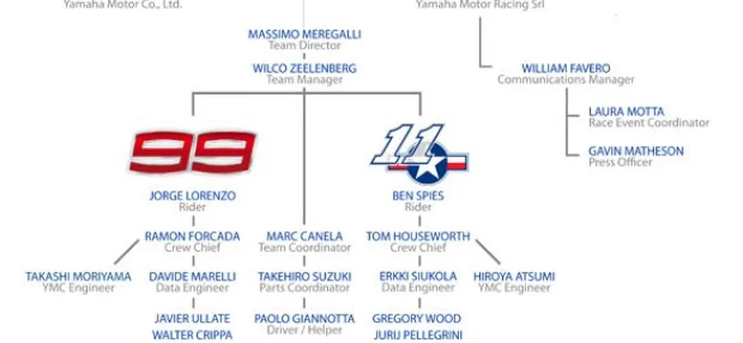 MotoGP: le nuove gerarchie del Yamaha Factory Racing Team
