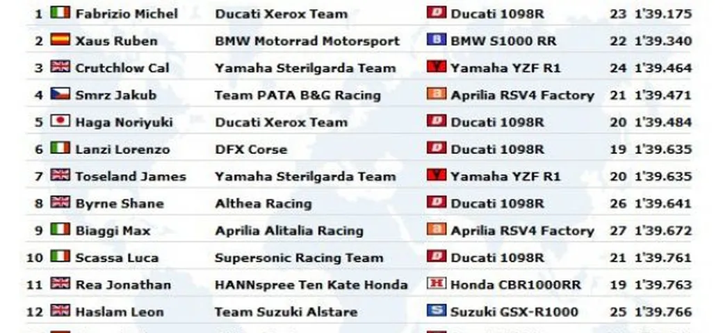 WSBK: Live Timing delle FP1 a Magny-Cours