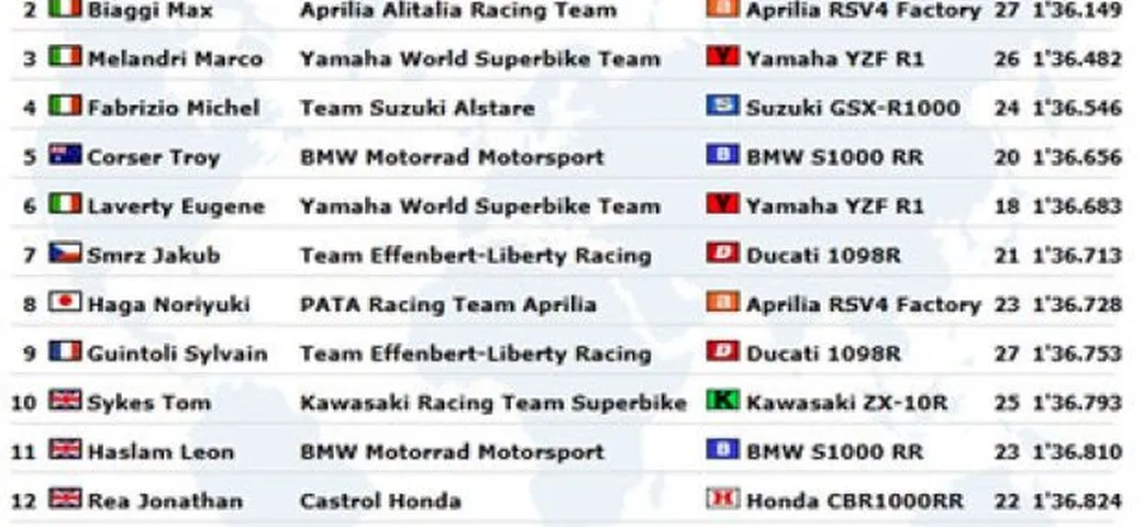 Misano SBK: Qualiche in Live Timing. Checa precede Biaggi