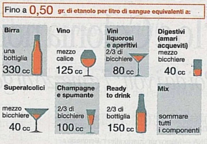 Alcool e patenti: arrivano le tabelle per il tasso alcolemico