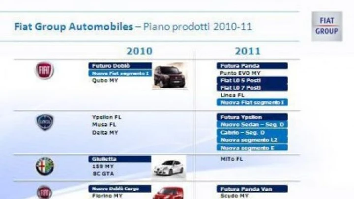 Piano industriale Fiat 2010-2011: approfondimento su prodotti e fabbriche