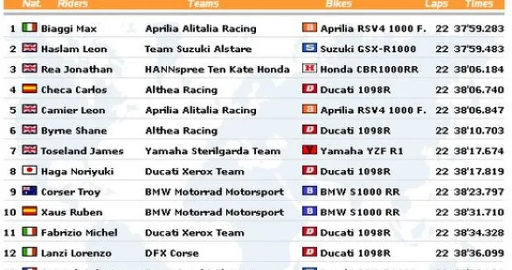 WSBK a Portimao: gara 1 in live timing
