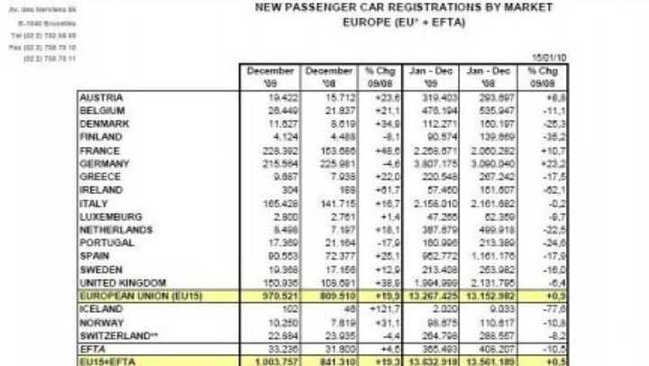 Mercato europeo dell'auto 2009: chi sale e chi scende
