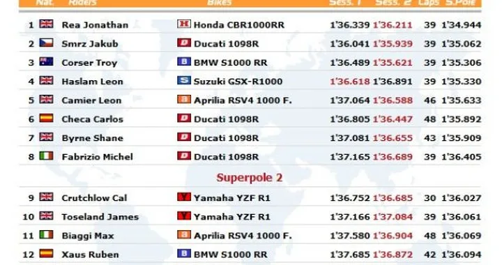 WSBK: Live Timing della Superpole di Assen