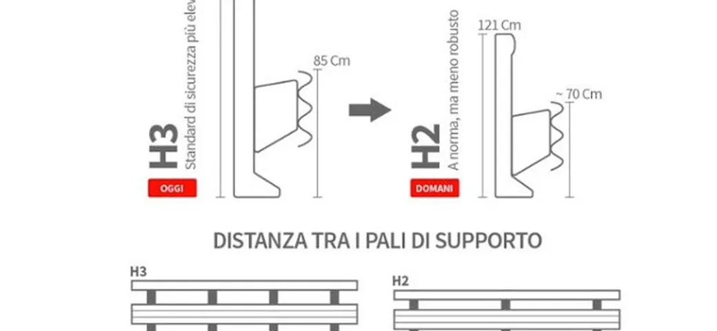 Sicurezza: i nuovi guardrail non pensano ai motociclisti