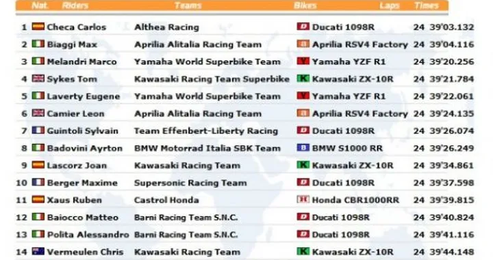 WSBK: Live Timing di Gara1 a Misano