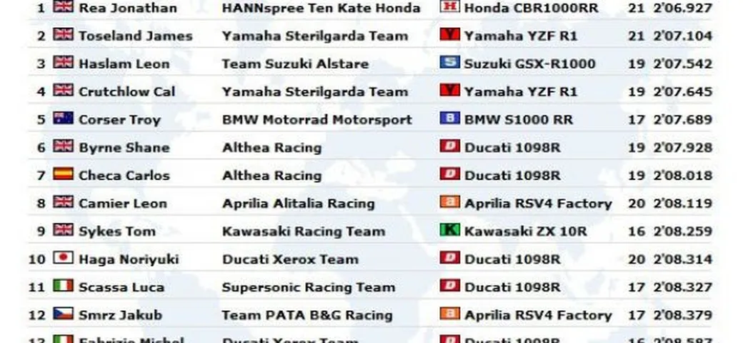 WSBK: Live Timing delle prove libere a Silverstone