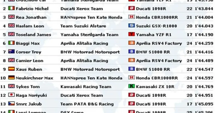 WSBK a Monza: Live timing delle prime prove libere