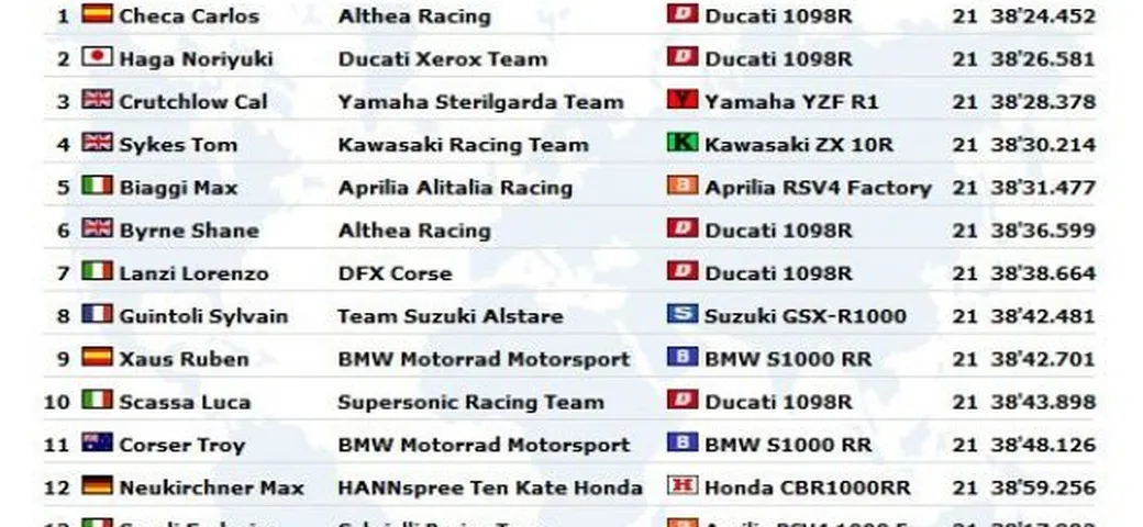 WSBK: Live Timing di Gara2 ad Imola