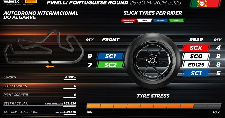 Pirelli spinge al massimo: tre novità nel primo round europeo della Superbike 2025