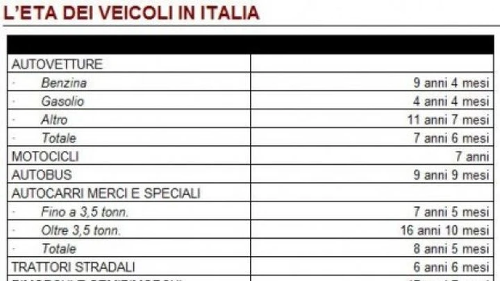 Parco auto italiano: l'età media delle nostre vetture è di sette anni e mezzo