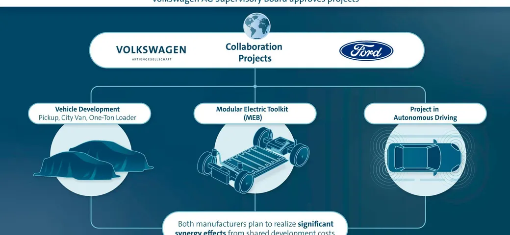 Volkswagen e Ford: tre progetti nell'ambito dell'elettrificazione per sancire l'alleanza