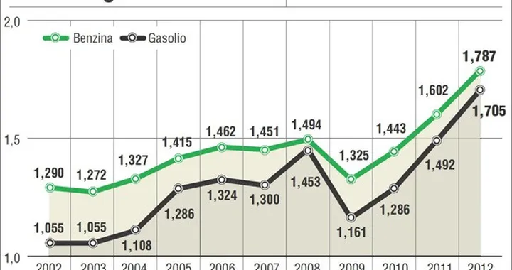 Nel 2012 benzina e gasolio a prezzi record, per gli automobilisti spesa di oltre 550 euro in più
