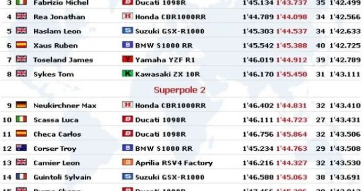 WSBK a Monza: Superpole in live timing