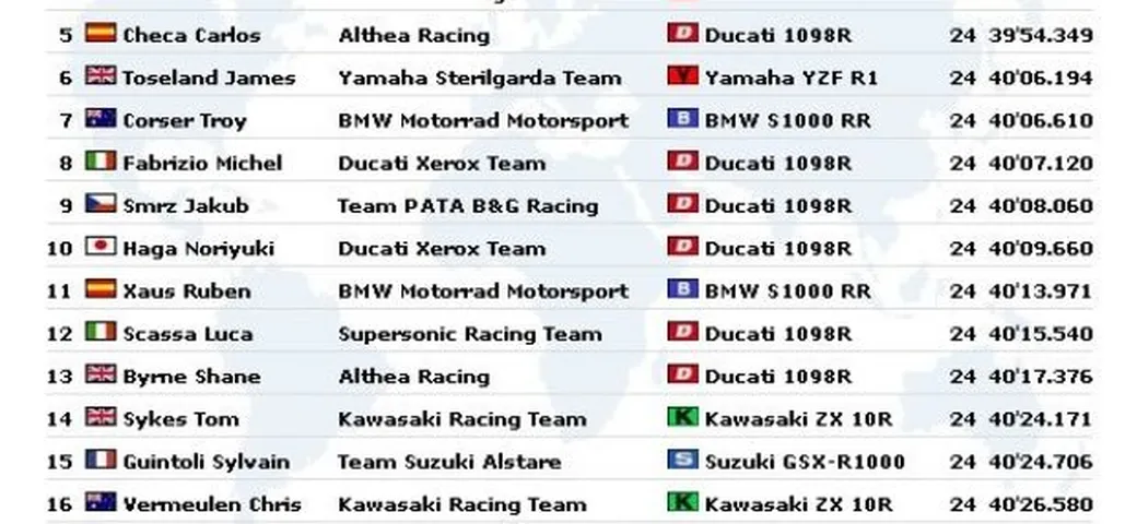 WSBK, Kyalami: gara2 in live timing