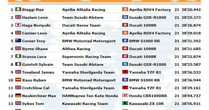 WSBK a Miller: Live Timing  e Live Blogging di Gara1