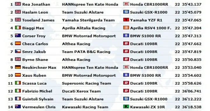 WSBK: Live Blogging di Gara2 ad Assen, tutti all'attacco di Rea