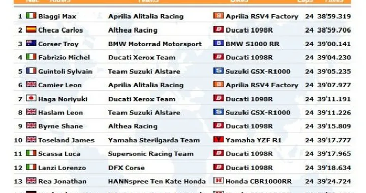 WSBK a Misano: Live Timing di Gara1