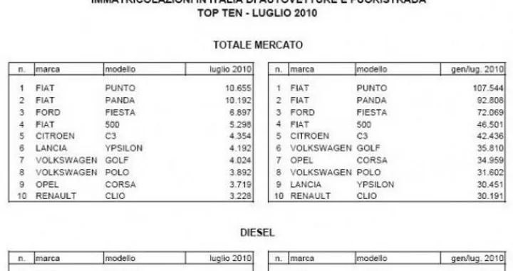 Mercato italiano dell'auto: a luglio -25,97%