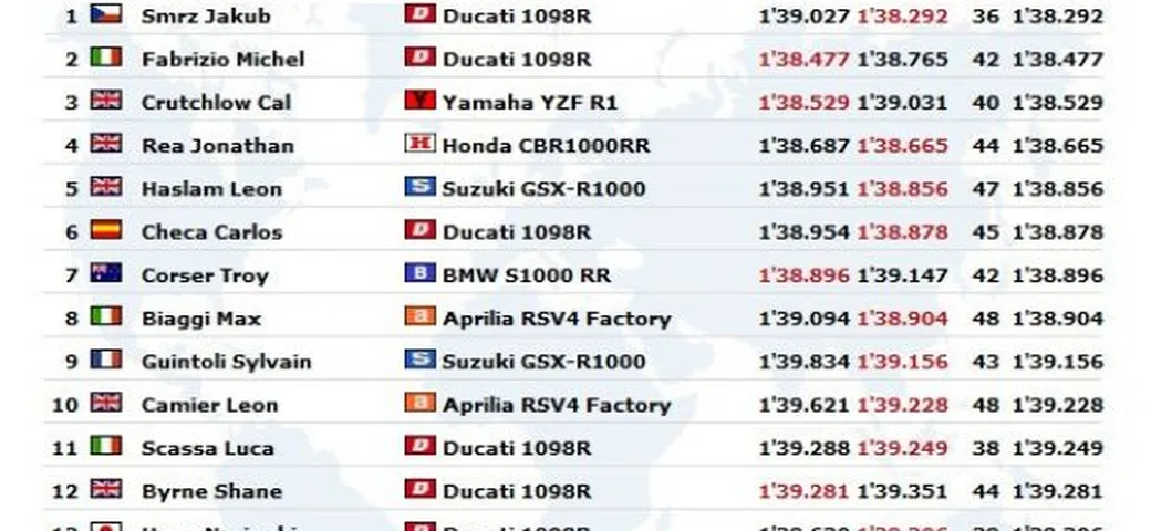 WSBK a Kyalami: Live Timing delle Seconde Qualifiche