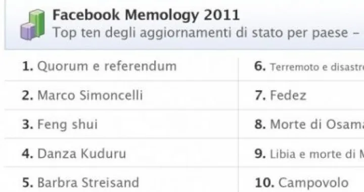 Marco Simoncelli è il personaggio più citato di Facebook nel 2011
