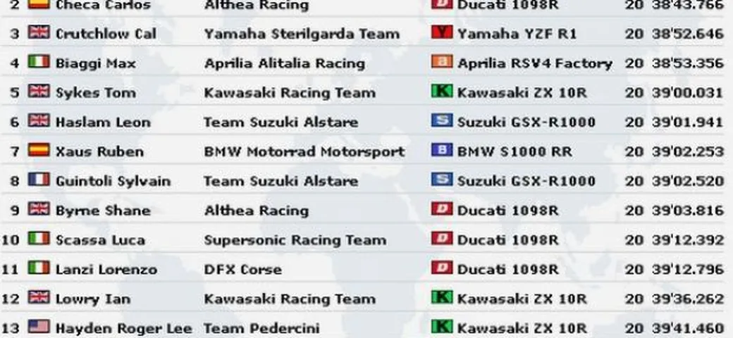 WSBK al Nurburgring: trionfa Rea, Biaggi guadagna punti mondiali su Haslam.