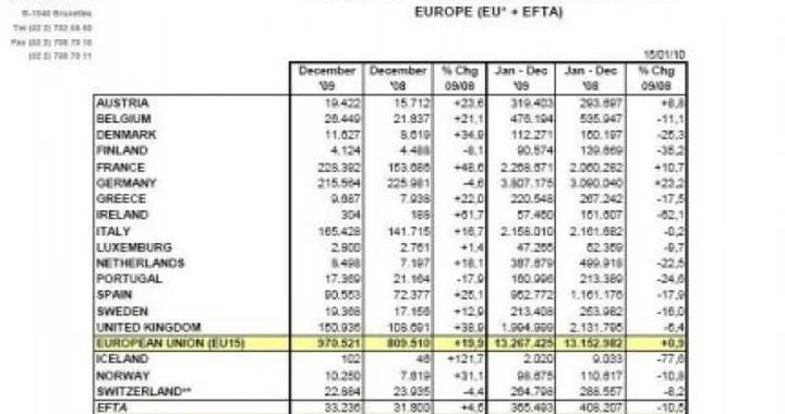 Mercato europeo dell'auto 2009: chi sale e chi scende