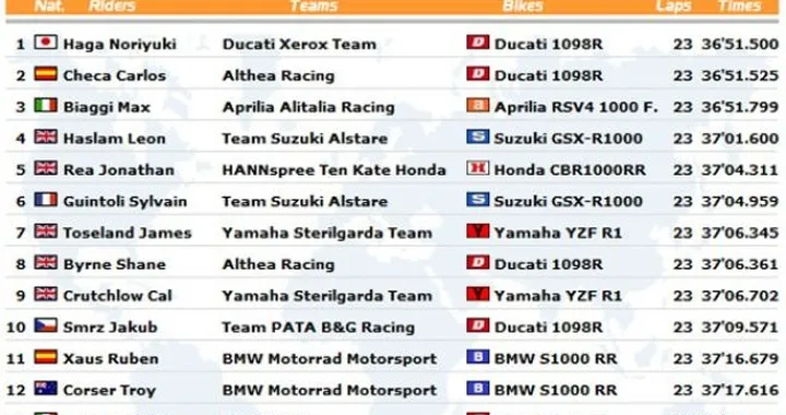 WSBK a Valencia : Live Blogging di Gara2, tutti all'attacco di Haslam!