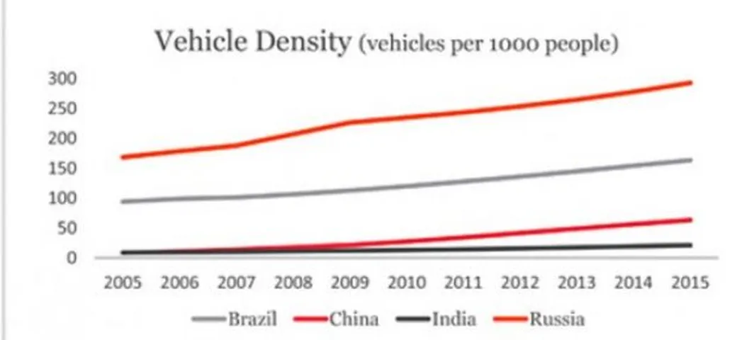 Automobili e penetrazione sul mercato: 453 vetture/1.000 abitanti negli Stati Uniti, 27 in Cina ed India