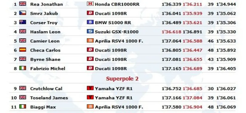 WSBK: Live Timing della Superpole di Assen