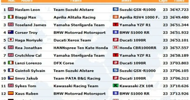 WSBK: Live Blogging di Gara1 a Valencia