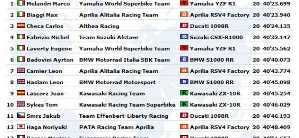 WSBK: Live Timing di Gara1 a Brno