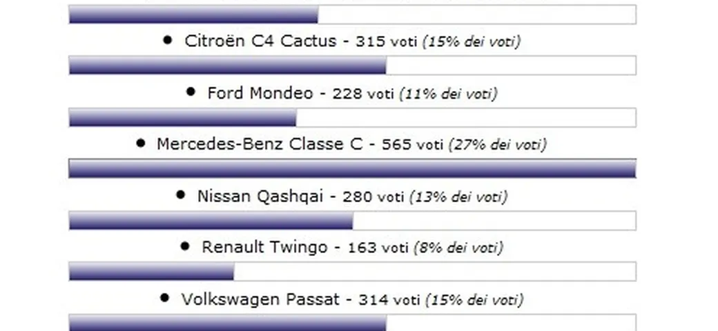 Auto dell'Anno 2015: vince la Volkswagen Passat