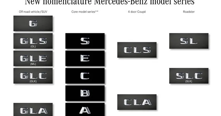 Mercedes: ufficializzati i nomi delle prossime vetture