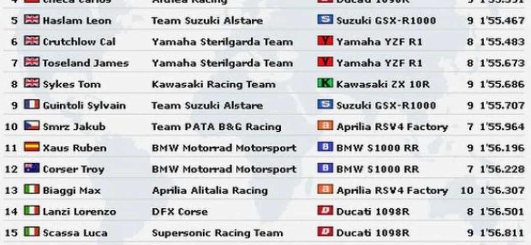 WSBK al Nurburgring: sorpresa Warm Up. Rea, Fabrizio, Haga. Biaggi solo tredicesimo