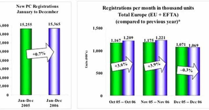 Mercato europeo: il 2006 migliore del 2005 (di poco)