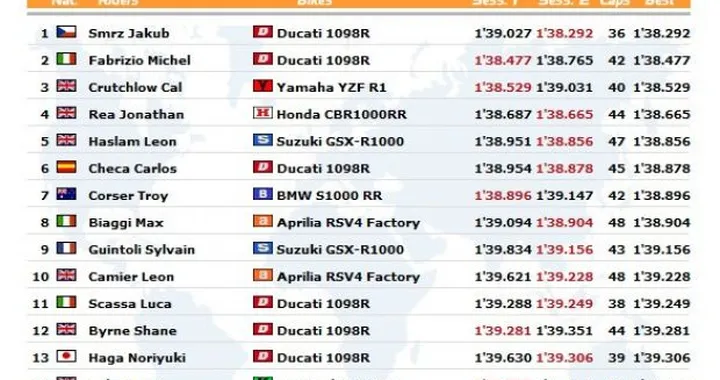 WSBK a Kyalami: Live Timing delle Seconde Qualifiche