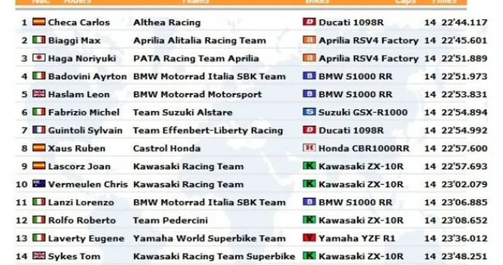 WSBK: Live Timing di Gara2 a Misano