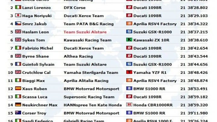 WSBK: Live Timing di Gara1 ad Imola