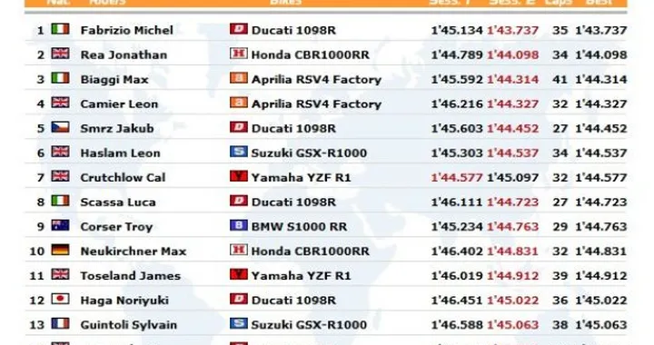 WSBK a Monza: Live Timing delle seconde qualifiche
