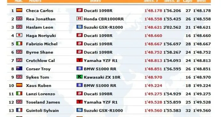 WSBK: Live Timing delle seconde qualifiche a Imola