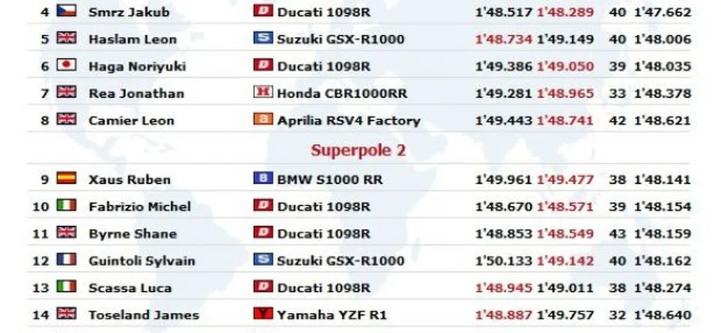 WSBK a Miller: Live Timing della Superpole