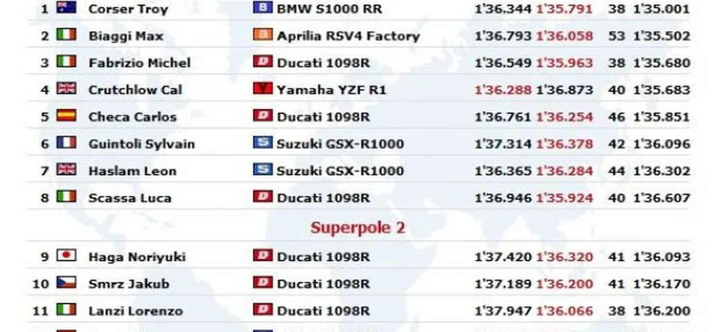 WSBK: Live Timing della Superpole a Misano