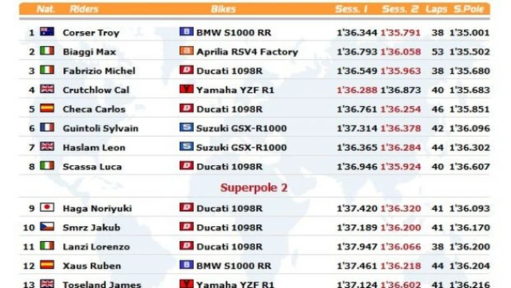 WSBK: Live Timing della Superpole a Misano