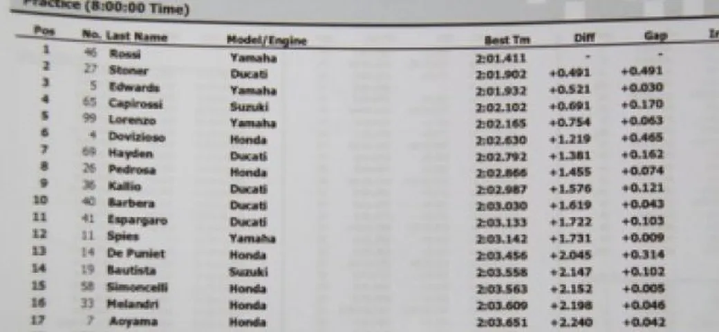 MotoGP Test: Valentino Rossi domina a Sepang, Stoner secondo