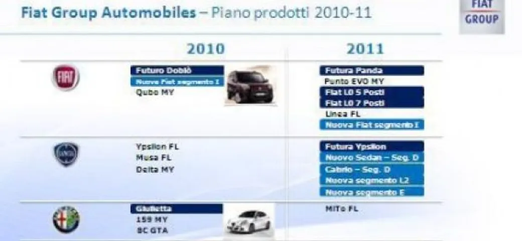 Piano industriale Fiat 2010-2011: approfondimento su prodotti e fabbriche