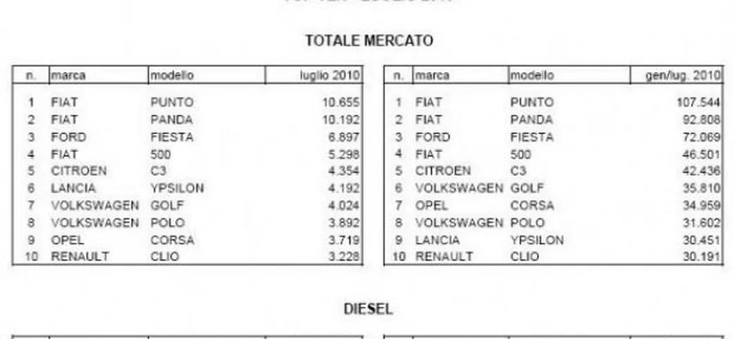 Mercato italiano dell'auto: a luglio -25,97%