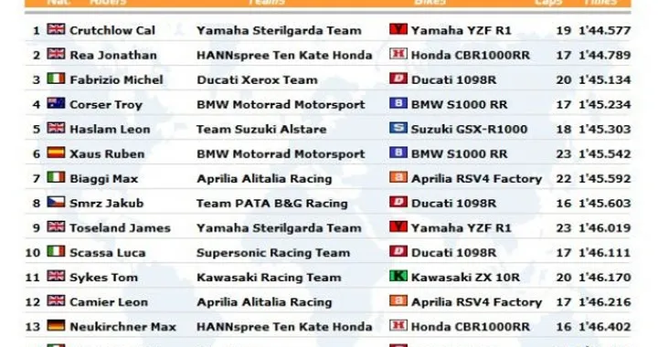 WSBK a Monza: Live Timing delle prime qualifiche